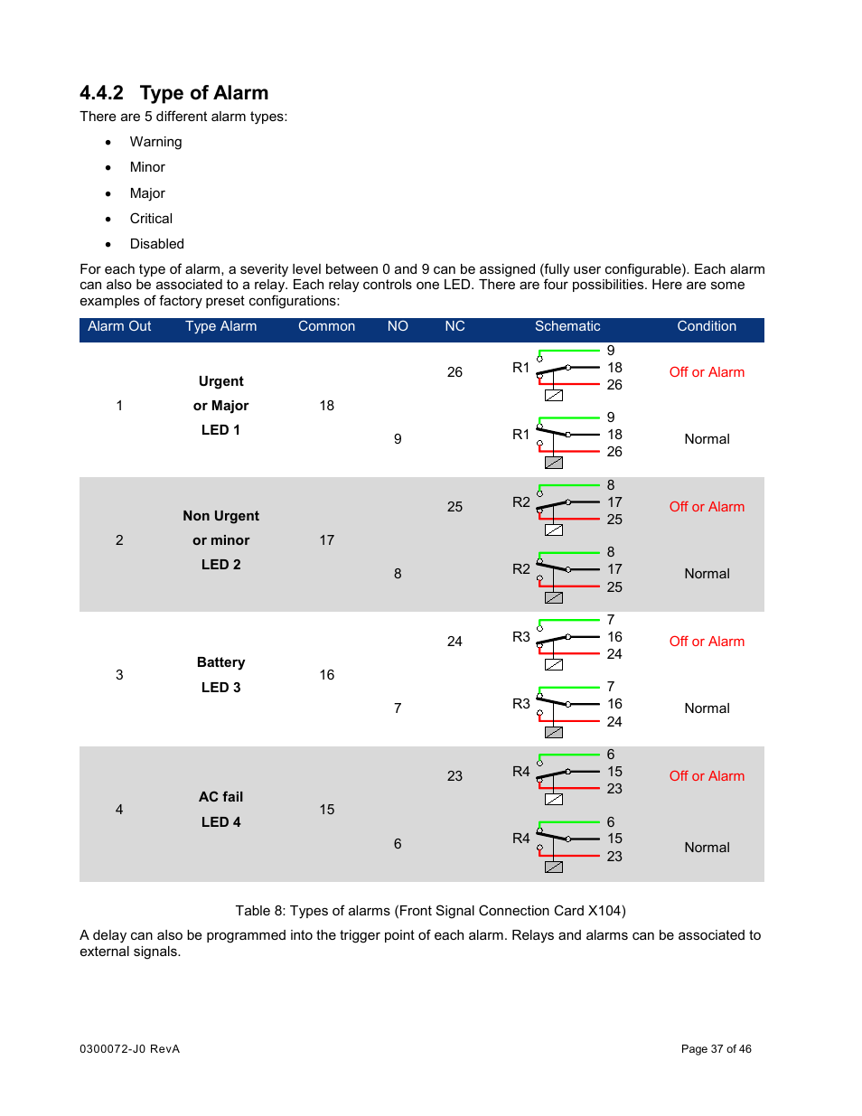 2 type of alarm, Type of alarm | Alpha Technologies Cordex CXCRF 48-300W User Manual | Page 41 / 52