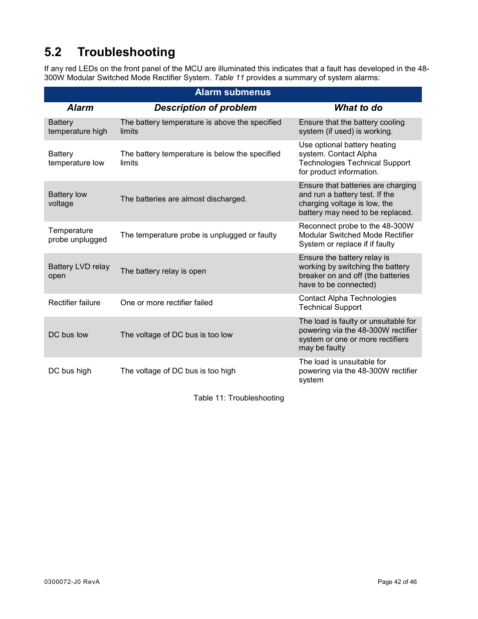 2 troubleshooting, Troubleshooting | Alpha Technologies Cordex CXCRF 48-300W User Manual | Page 46 / 52