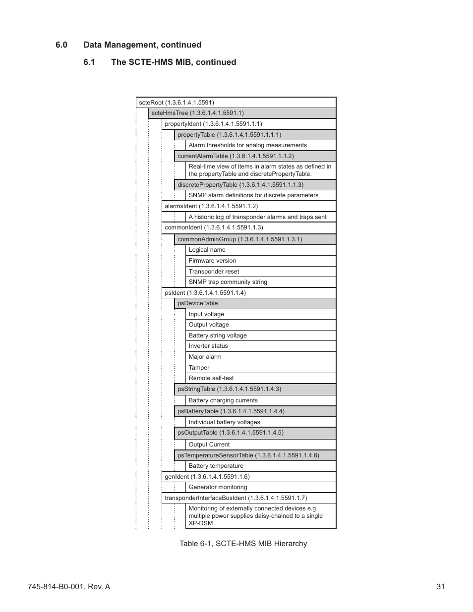 Table 6-1, scte-hms mib hierarchy | Alpha Technologies AlphaNet DSM Series DOCSIS User Manual | Page 31 / 63