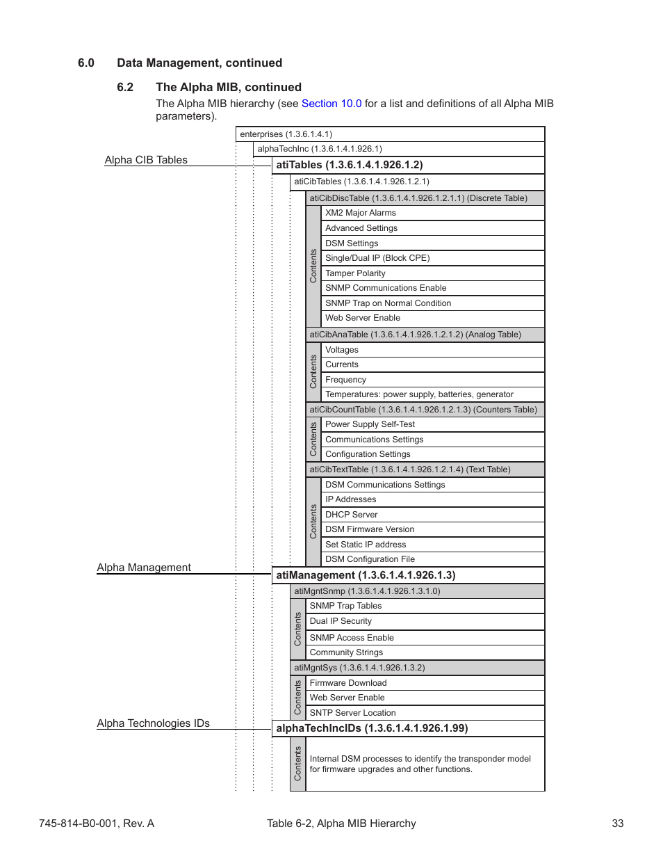 Table 6-2, alpha mib hierarchy | Alpha Technologies AlphaNet DSM Series DOCSIS User Manual | Page 33 / 63
