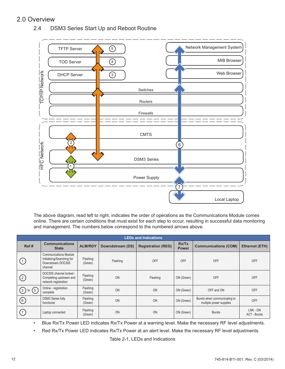 Table 2-1, leds and indications, 4 dsm3 series start up and reboot routine, 0 overview | Alpha Technologies DSM3 for XM3 - Technical Manual User Manual | Page 12 / 106