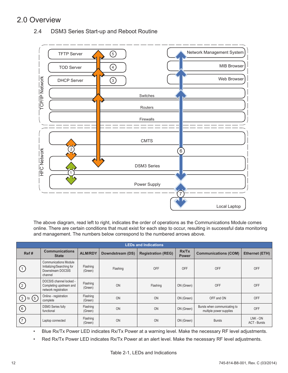 Table 2-1, leds and indications, 4 dsm3 series start-up and reboot routine, 0 overview | Alpha Technologies DSM3 for XM2 - Technical Manual User Manual | Page 12 / 95
