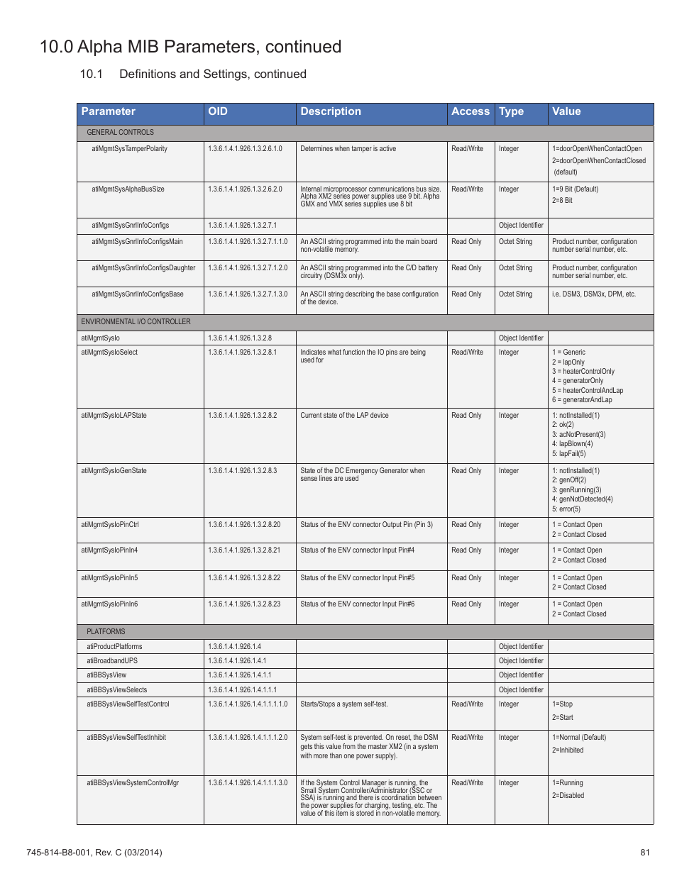 0 alpha mib parameters, continued, 1 definitions and settings, continued, Parameter oid description access type value | Alpha Technologies DSM3 for XM2 - Technical Manual User Manual | Page 81 / 95