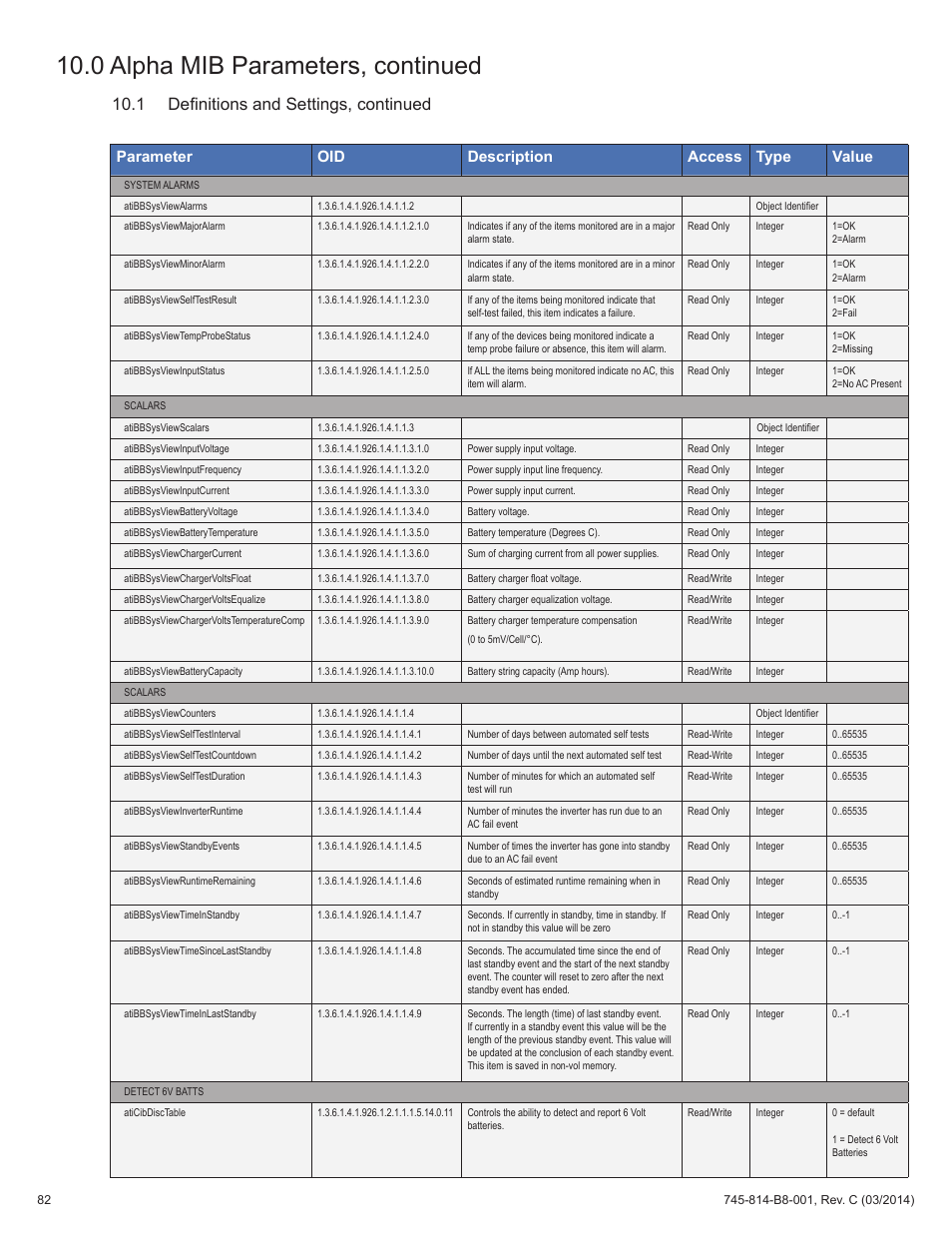 0 alpha mib parameters, continued, 1 definitions and settings, continued, Parameter oid description access type value | Alpha Technologies DSM3 for XM2 - Technical Manual User Manual | Page 82 / 95
