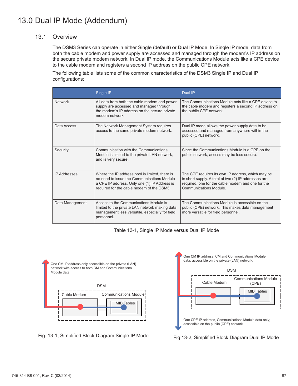 Fig. 13-1, simplified block diagram single ip mode, Fig 13-2, simplified block diagram dual ip mode, Table 13-1, single ip mode versus dual ip mode | 0 dual ip mode (addendum), 1 overview, Fig. 13-2, simplified block diagram dual ip mode | Alpha Technologies DSM3 for XM2 - Technical Manual User Manual | Page 87 / 95