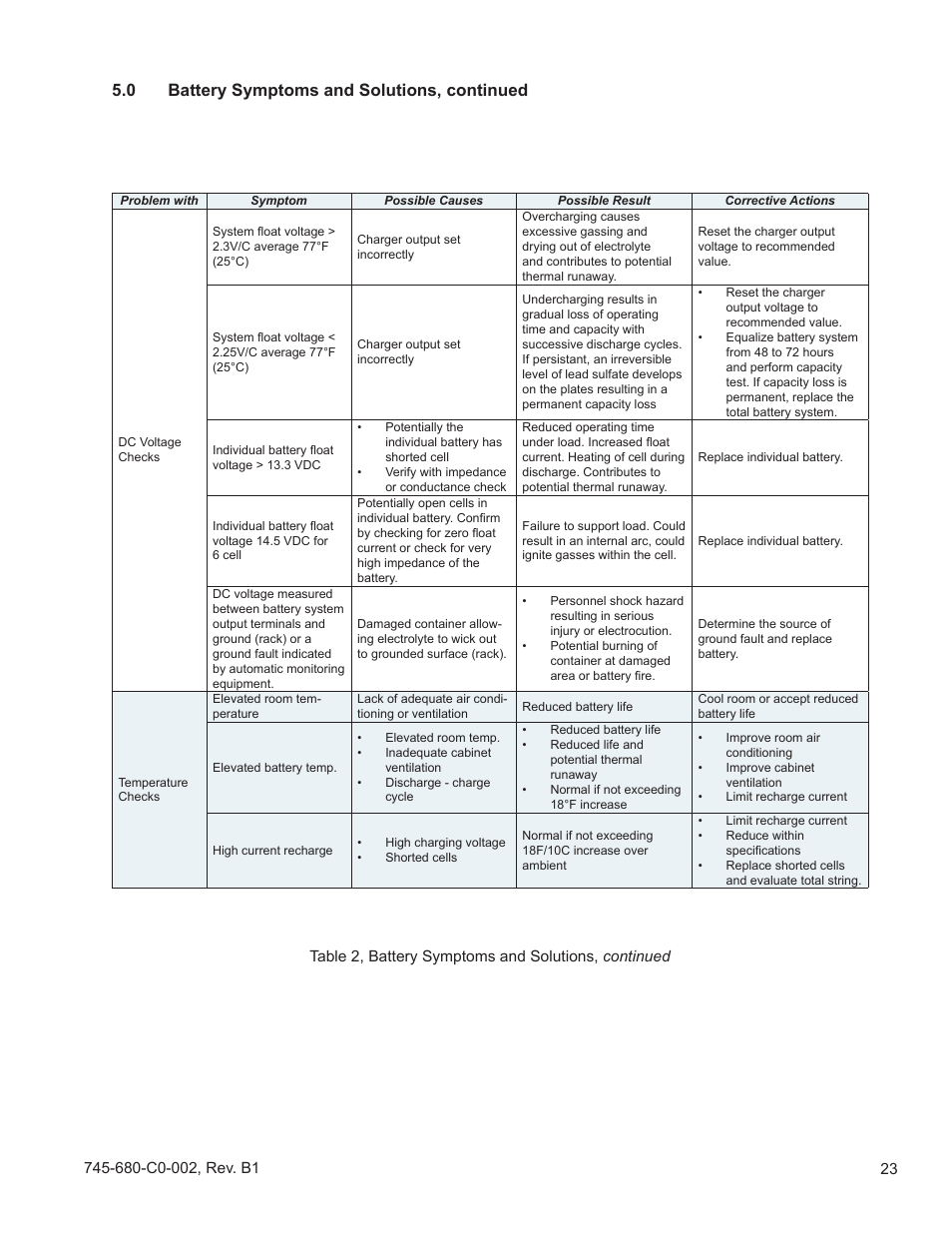 0 battery symptoms and solutions, continued | Alpha Technologies AlphaCell GelCell User Manual | Page 23 / 32