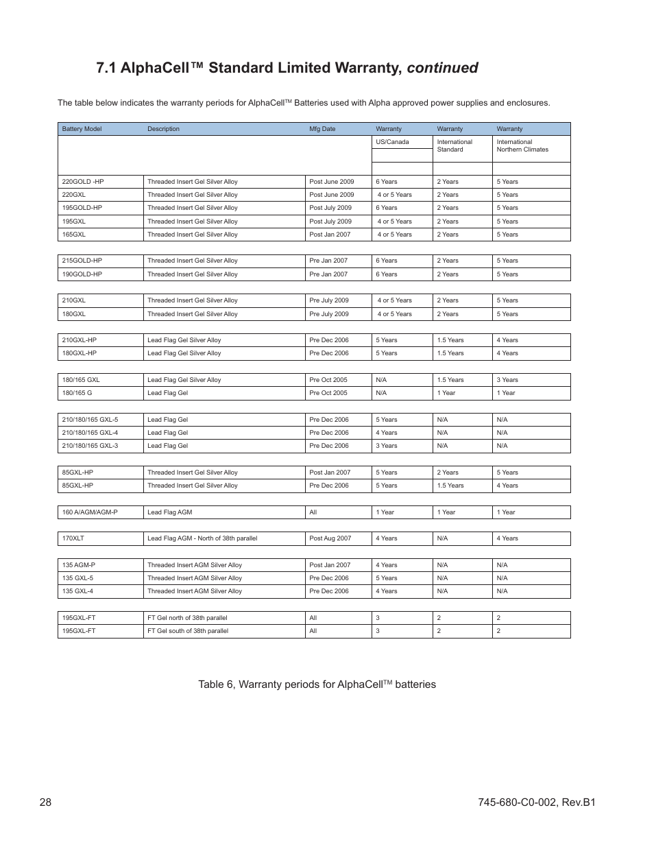 1 alphacell™ standard limited warranty, continued, Table 6, warranty periods for alphacell, Batteries | Alpha Technologies AlphaCell GelCell User Manual | Page 28 / 32
