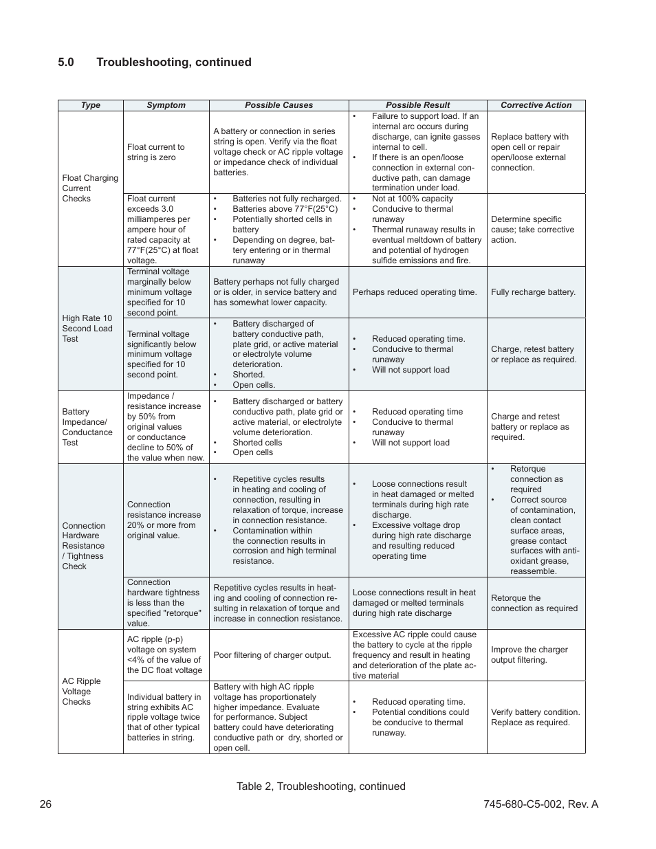 0 troubleshooting, continued | Alpha Technologies AlphaCell HP User Manual | Page 26 / 32