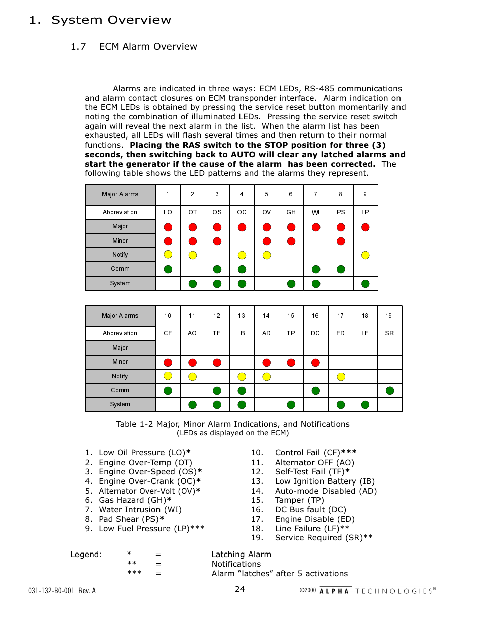 7 ecm alarm overview, System overview | Alpha Technologies AlphaGen 5.0kW Auxiliary Power Unit User Manual | Page 24 / 88