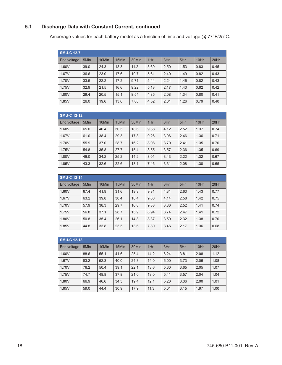 1 discharge data with constant current, continued | Alpha Technologies AlphaCellTM SMU-C Series User Manual | Page 18 / 32