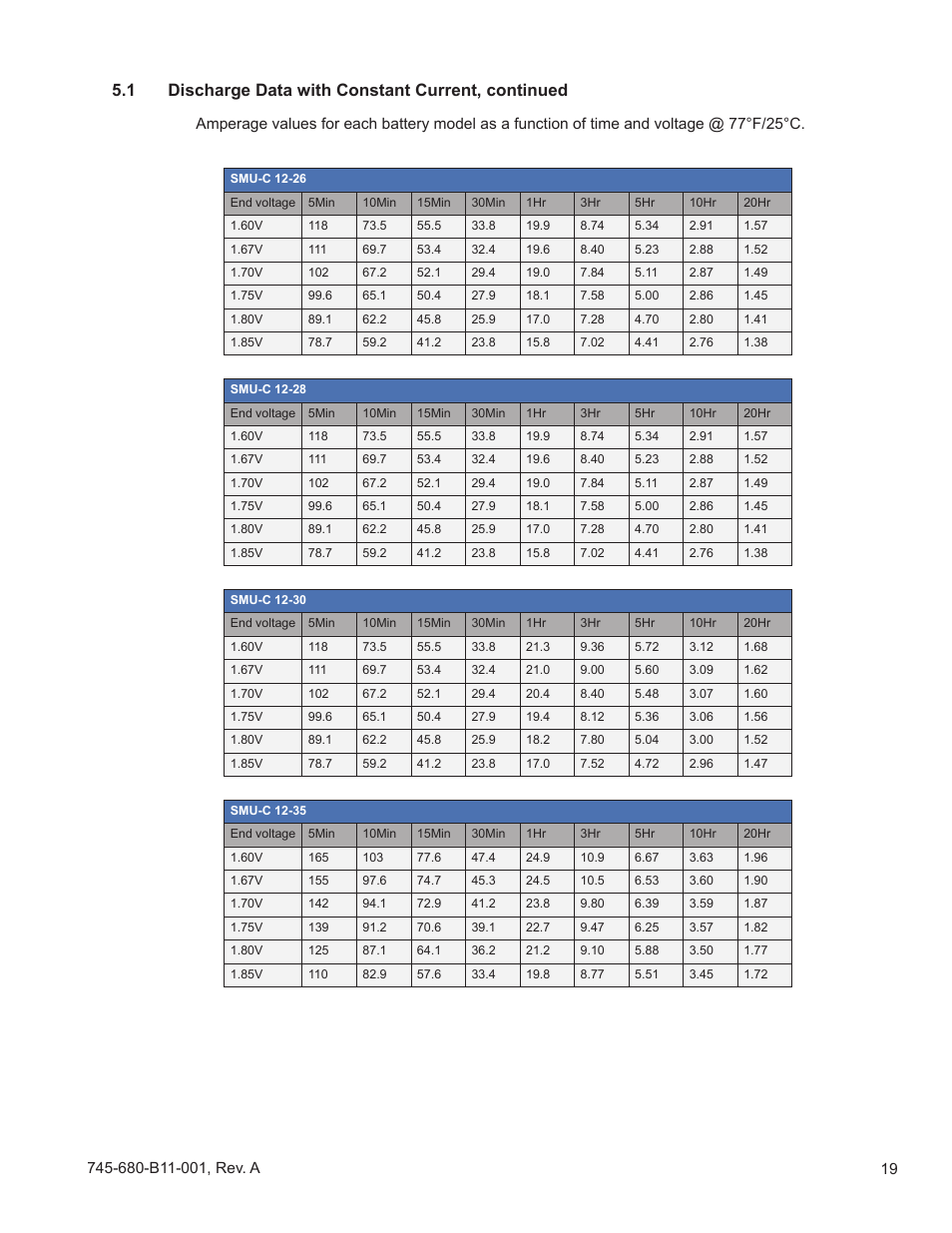 1 discharge data with constant current, continued | Alpha Technologies AlphaCellTM SMU-C Series User Manual | Page 19 / 32