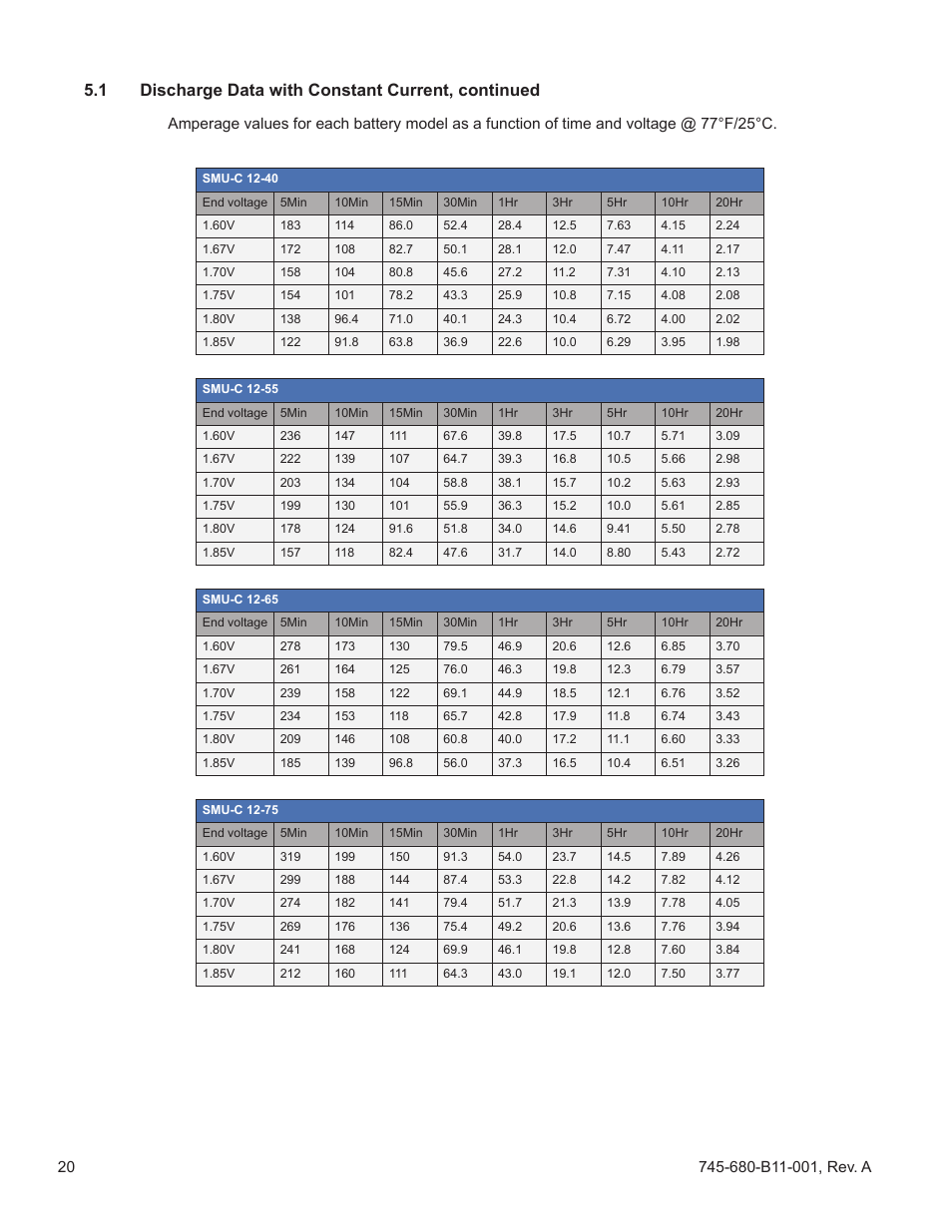 1 discharge data with constant current, continued | Alpha Technologies AlphaCellTM SMU-C Series User Manual | Page 20 / 32