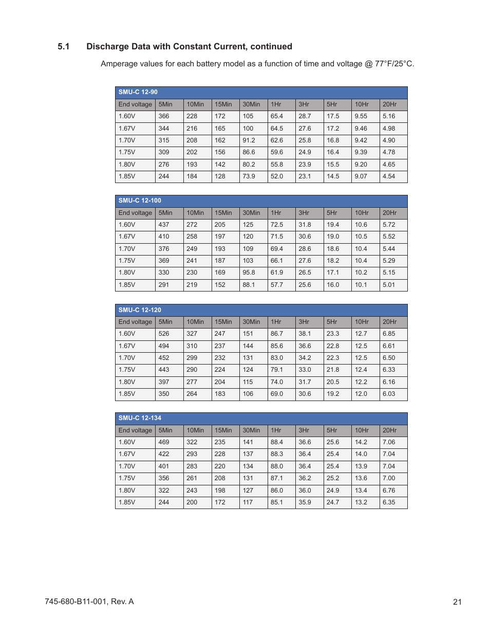 1 discharge data with constant current, continued | Alpha Technologies AlphaCellTM SMU-C Series User Manual | Page 21 / 32