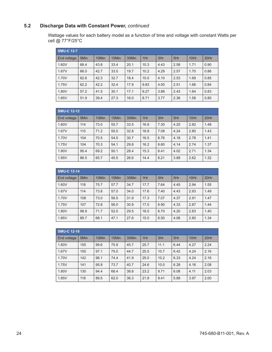 2 discharge data with constant power, continued | Alpha Technologies AlphaCellTM SMU-C Series User Manual | Page 24 / 32