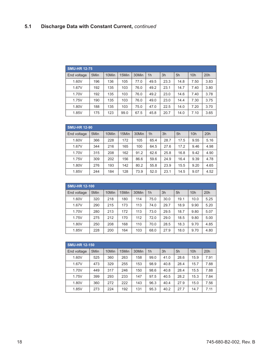 1 discharge data with constant current, continued | Alpha Technologies AlphaCell SMU-HR User Manual | Page 18 / 23