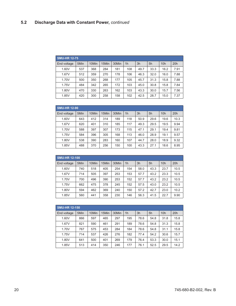 2 discharge data with constant power, continued | Alpha Technologies AlphaCell SMU-HR User Manual | Page 20 / 23