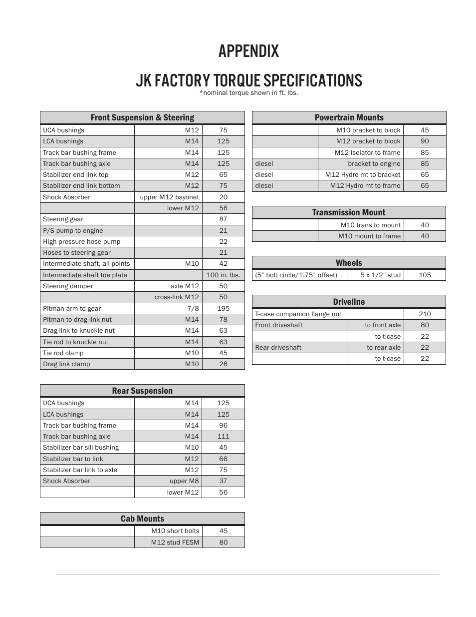 Jk factory torque specifications, Appendix | American Expedition Vehicles 3.5— 4.5 Dualsport suspension User Manual | Page 12 / 12