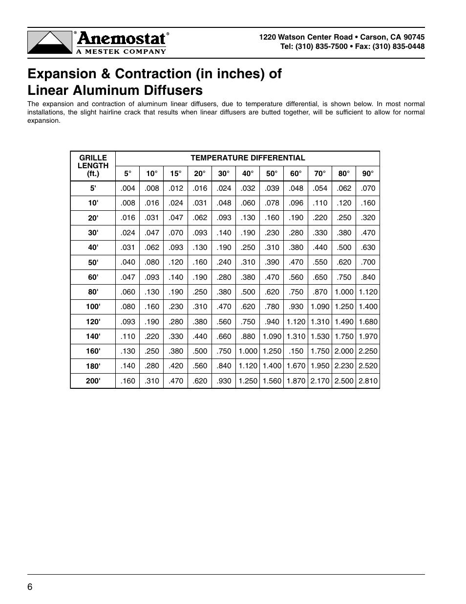 Anemostat Pro Jet User Manual | Page 6 / 7