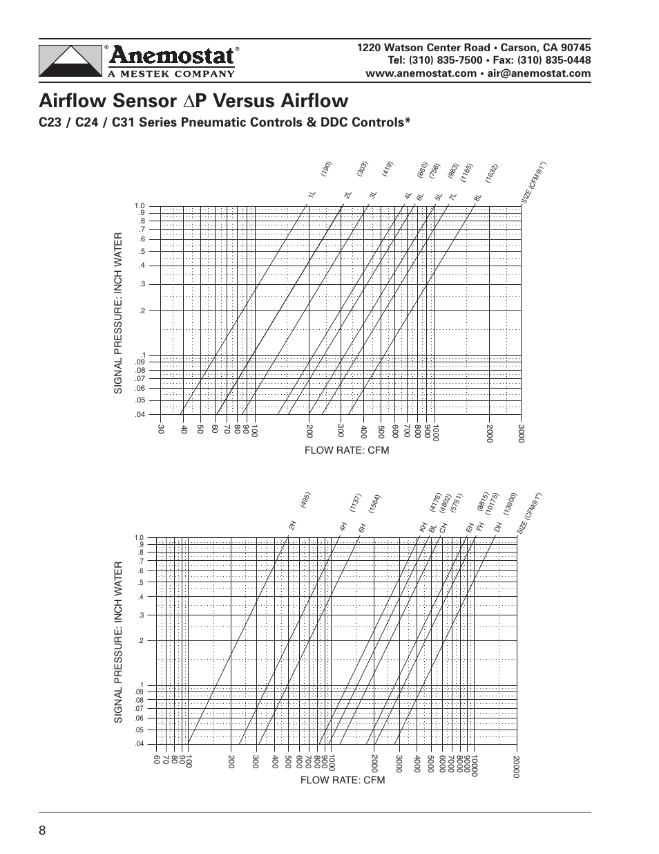 Airflow sensor ∆p versus airflow | Anemostat RF11 User Manual | Page 8 / 10