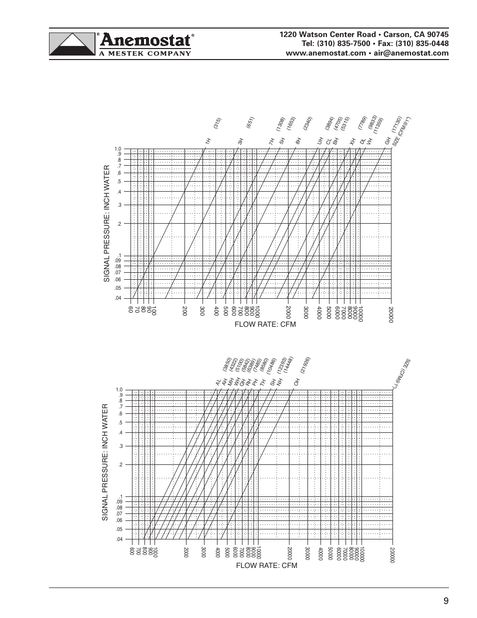 Anemostat RF11 User Manual | Page 9 / 10