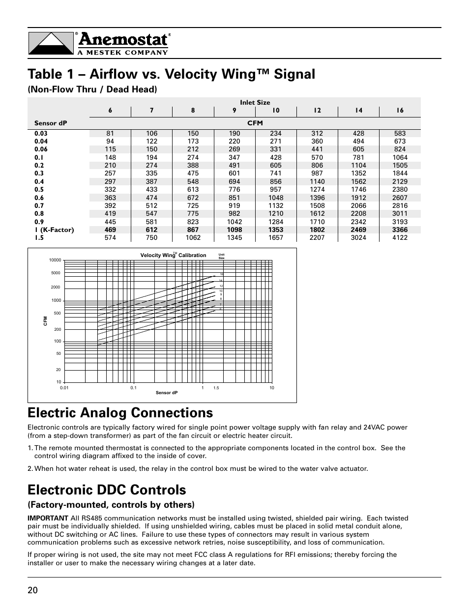 Table 1 – airflow vs. velocity wing™ signal, Electric analog connections, Electronic ddc controls | Non-flow thru / dead head), Factory-mounted, controls by others) | Anemostat EST User Manual | Page 20 / 34