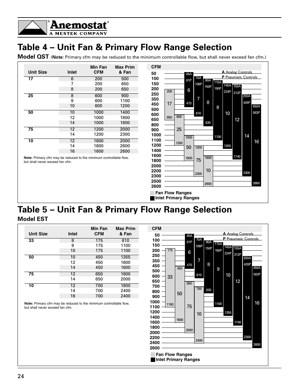 Table 4 – unit fan & primary flow range selection, Table 5 – unit fan & primary flow range selection, Model qst | Model est | Anemostat EST User Manual | Page 24 / 34