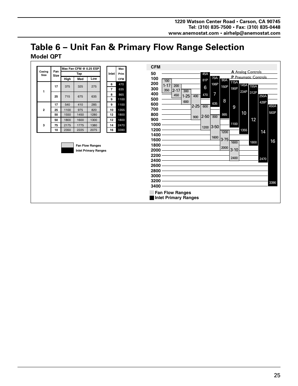 Table 6 – unit fan & primary flow range selection, Model qpt | Anemostat EST User Manual | Page 25 / 34