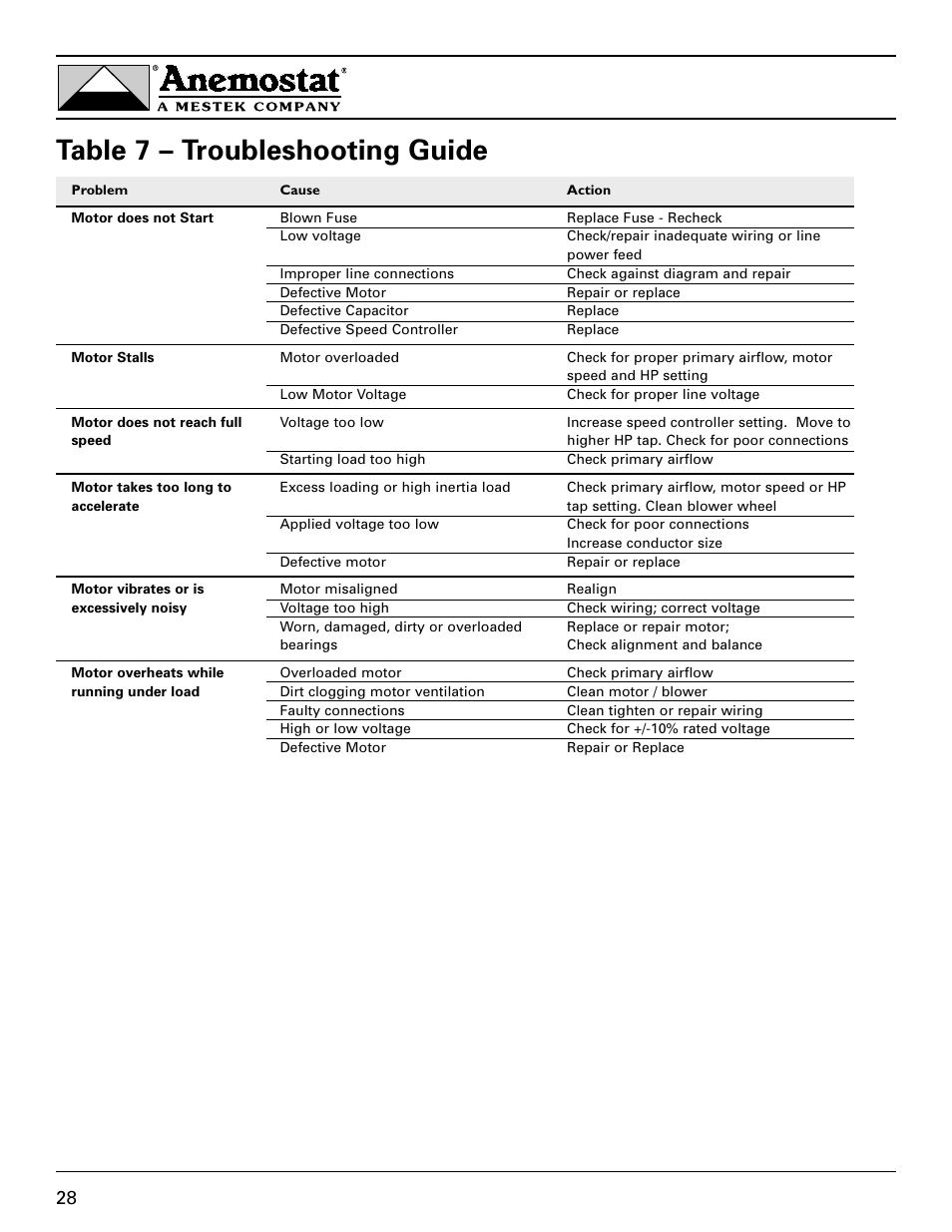 Table 7 – troubleshooting guide | Anemostat EST User Manual | Page 28 / 34