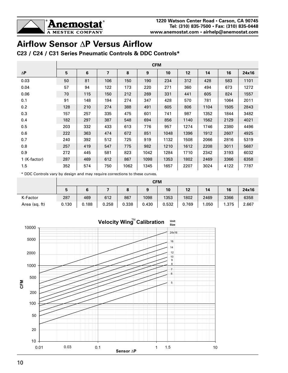 Airflow sensor δ p versus airflow | Anemostat EZT User Manual | Page 10 / 12