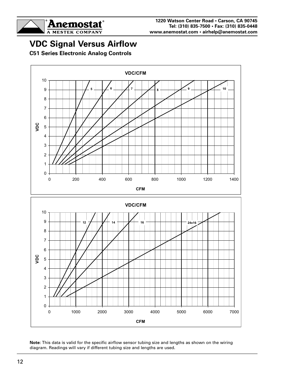Vdc signal versus airflow, C51 series electronic analog controls | Anemostat EZT User Manual | Page 12 / 12