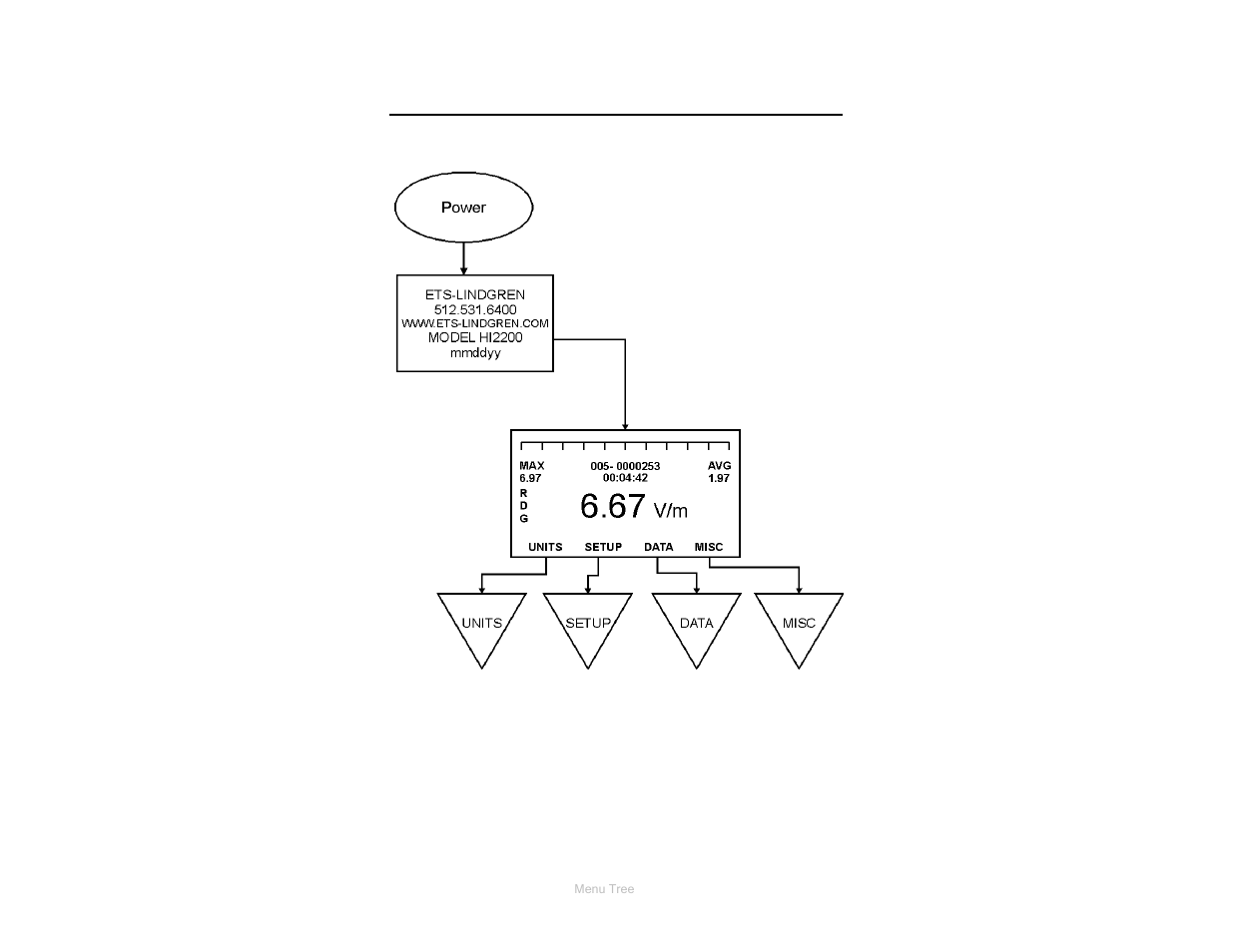 Appendix b: menu tree | ETS-Lindgren HI-2200 RF Survey Meter User Manual | Page 47 / 53