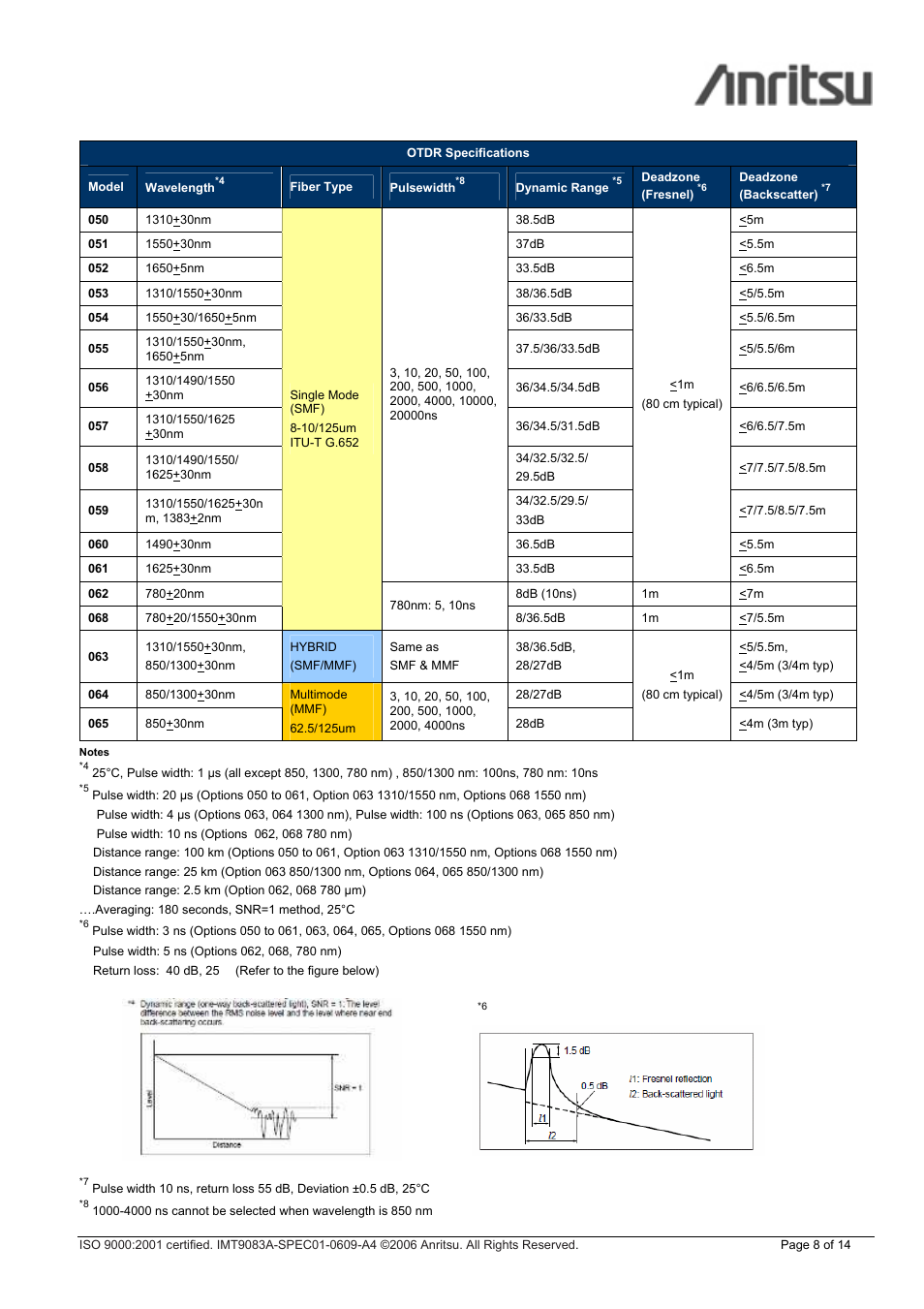 Atec Anritsu-MT9083A User Manual | Page 8 / 14