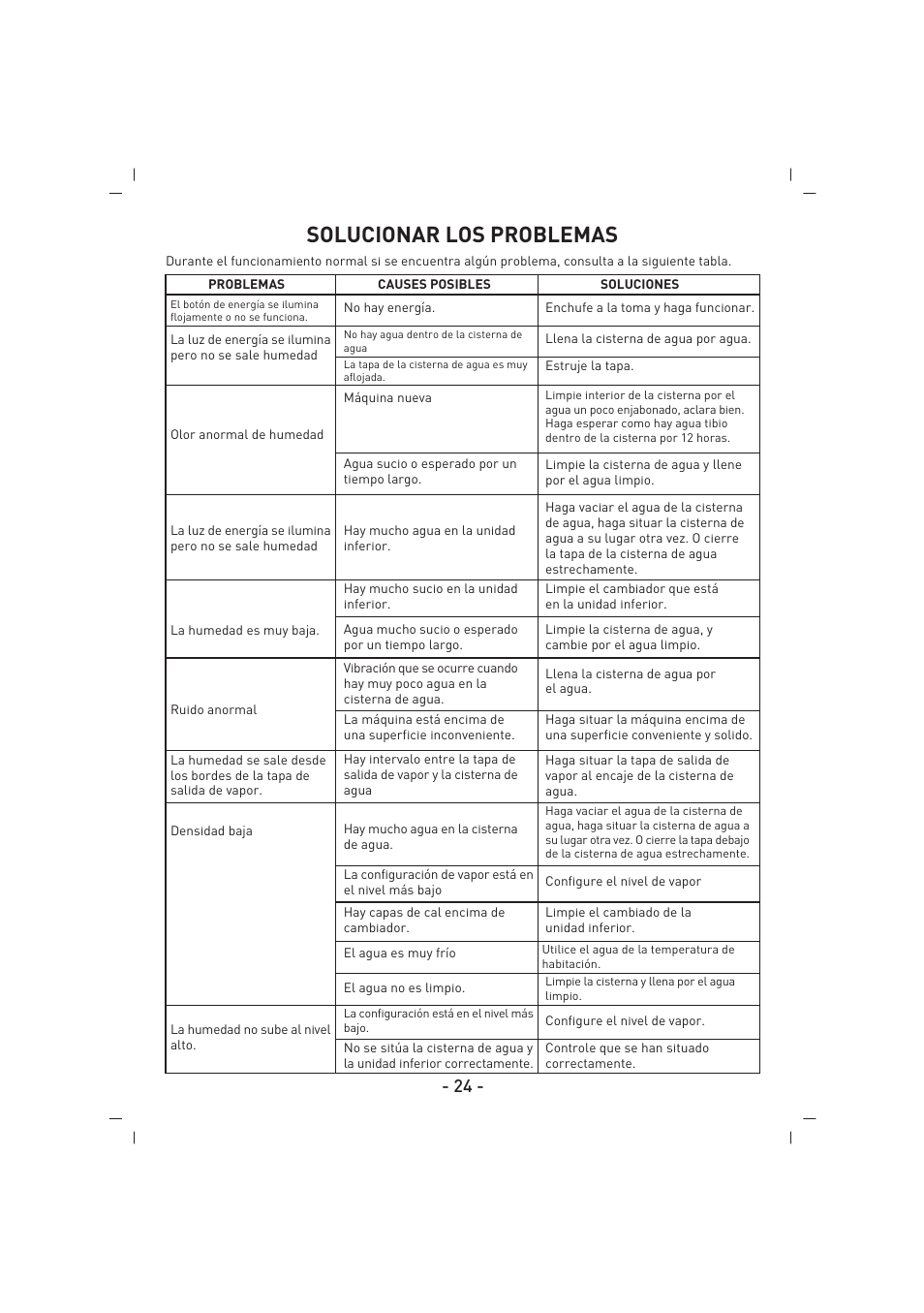 Solucionar los problemas | SINBO SAH 6101 User Manual | Page 25 / 48
