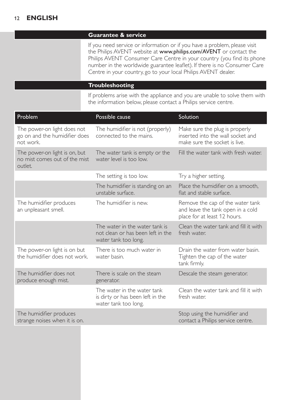 Troubleshooting | Philips AVENT SCH580 User Manual | Page 12 / 126