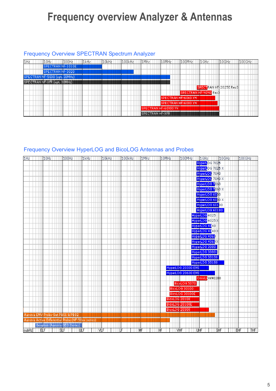 Frequency overview analyzer & antennas | Atec Aaronic-6000 Series User Manual | Page 5 / 7