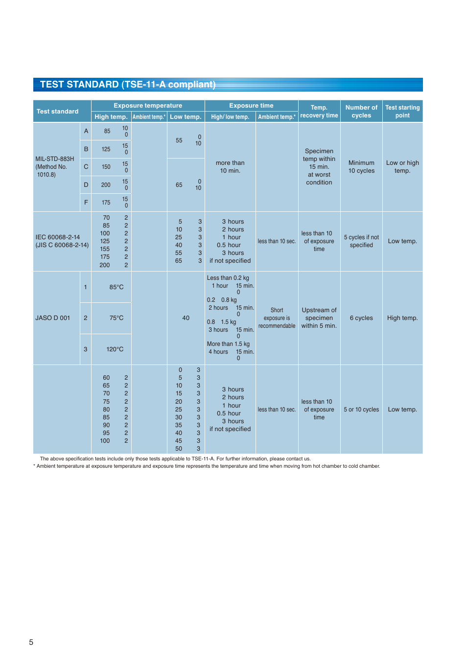 Test standard (tse-11-a compliant) | Atec Espec-TSE-11-A User Manual | Page 6 / 10