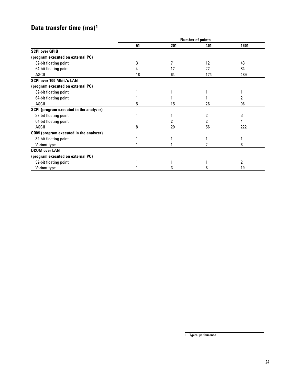 Data transfer time (ms) | Atec Agilent-E8364A User Manual | Page 24 / 32