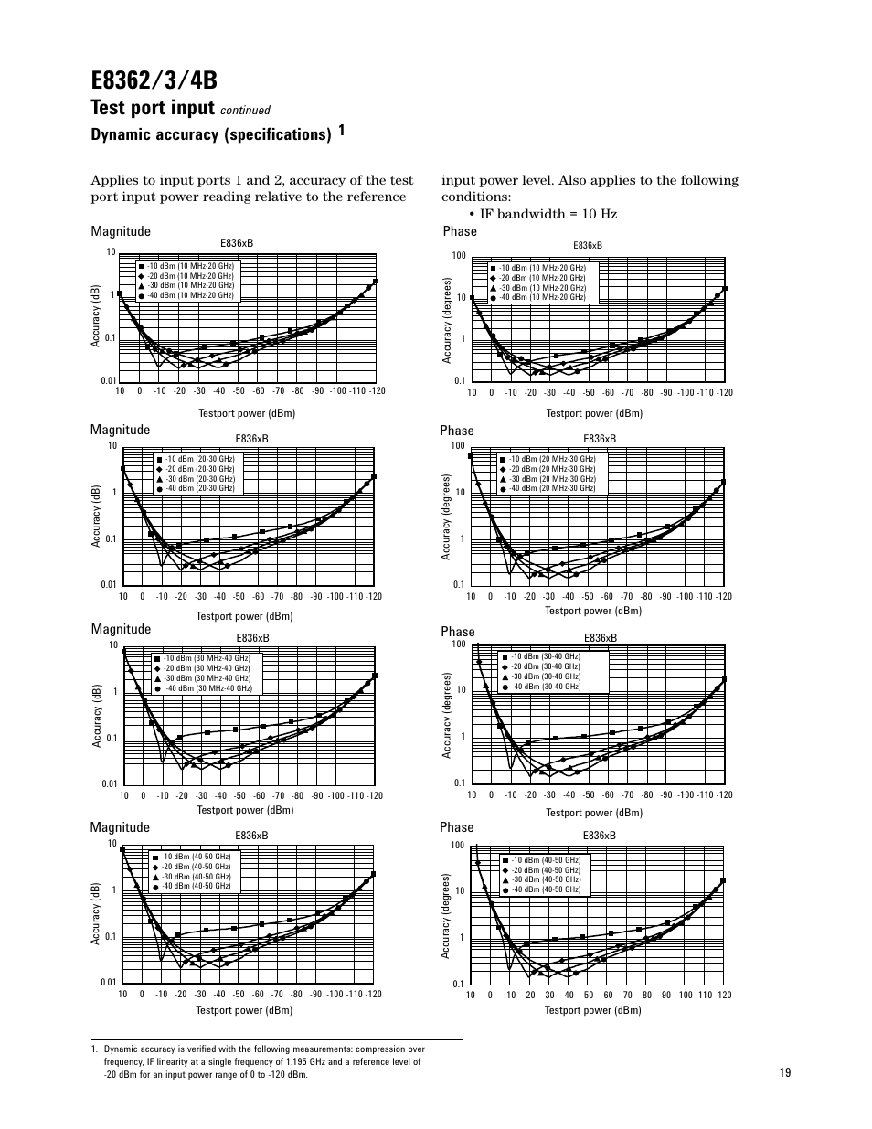 Test port input, Dynamic accuracy (specifications), Phase | Magnitude | Atec Agilent-E8361A User Manual | Page 19 / 64