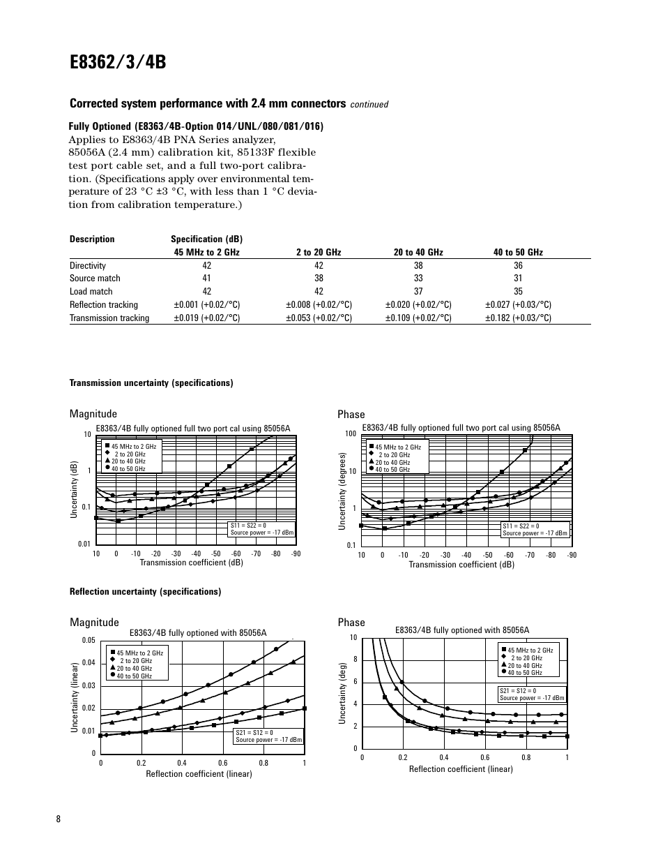 Magnitude, Phase | Atec Agilent-E8361A User Manual | Page 8 / 64