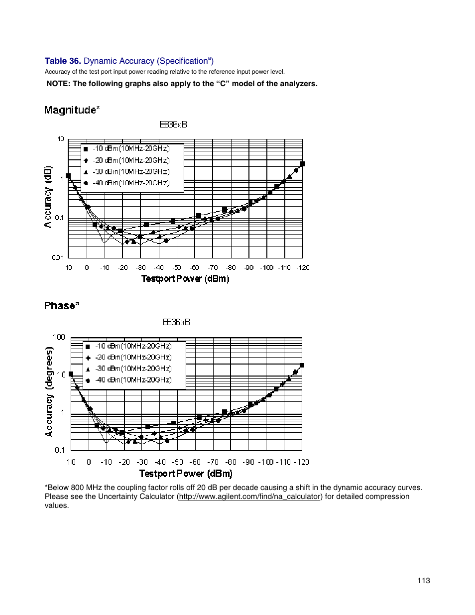 Dynamic accuracy | Atec Agilent-E8364B User Manual | Page 117 / 145