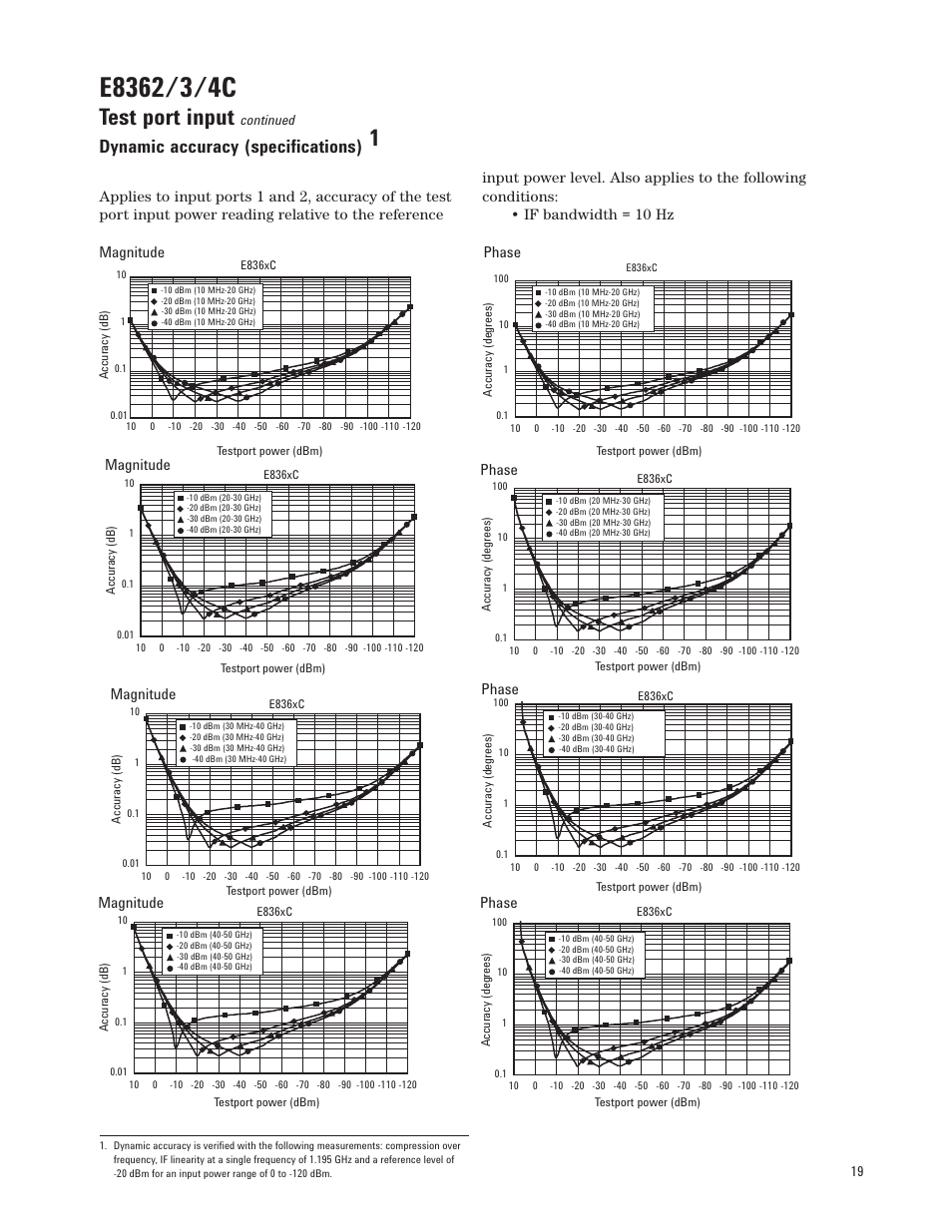 Test port input, Dynamic accuracy (specifications), Phase | Magnitude | Atec Agilent-E8364C User Manual | Page 19 / 64