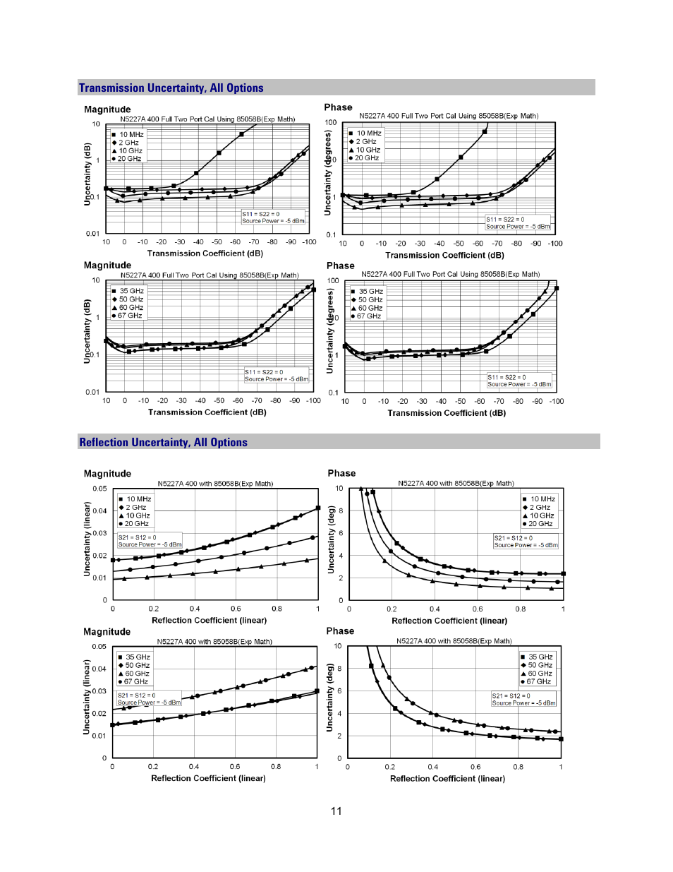 Transmission uncertainty, all options, Reflection uncertainty, all options | Atec Agilent-N5227A User Manual | Page 11 / 52