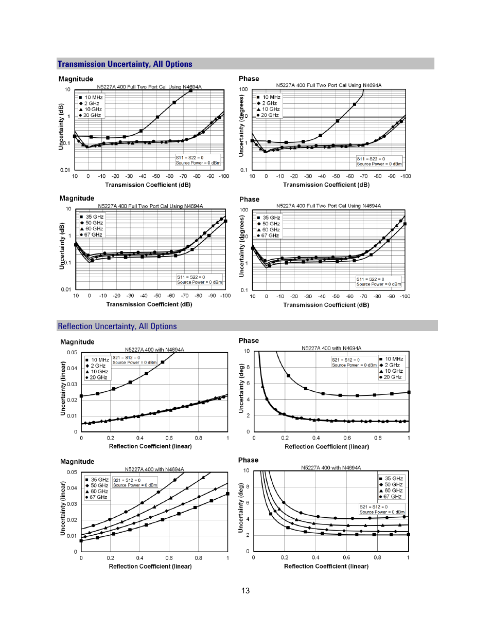 Transmission uncertainty, all options, Reflection uncertainty, all options | Atec Agilent-N5227A User Manual | Page 13 / 52