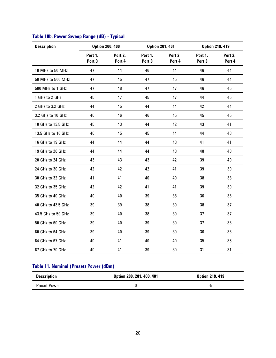 Table 10b. power sweep range (db) - typical, Table 11. nominal (preset) power (dbm) | Atec Agilent-N5227A User Manual | Page 20 / 52