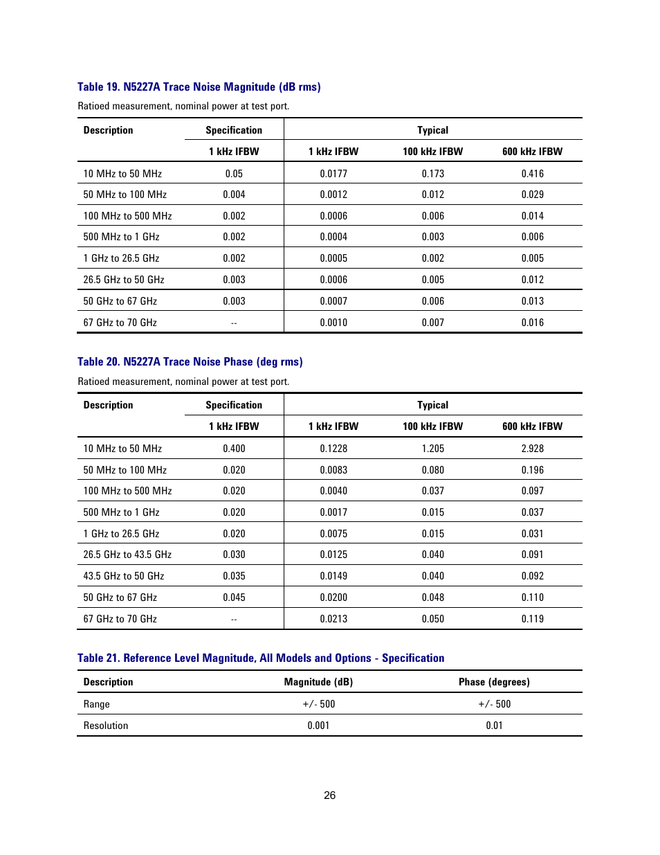 Table 19. n5227a trace noise magnitude (db rms), Table 20. n5227a trace noise phase (deg rms) | Atec Agilent-N5227A User Manual | Page 26 / 52