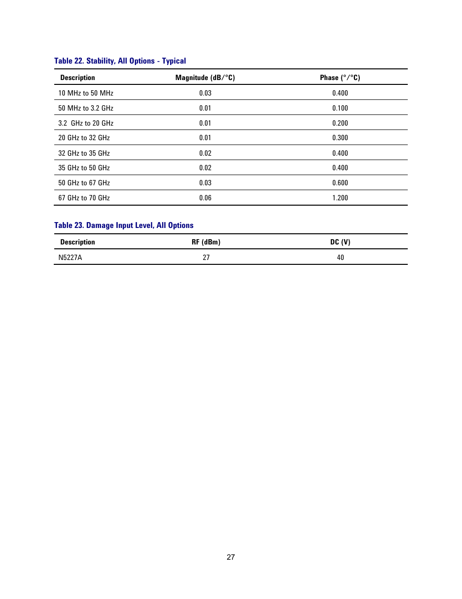 Table 22. stability, all options - typical, Table 23. damage input level, all options | Atec Agilent-N5227A User Manual | Page 27 / 52