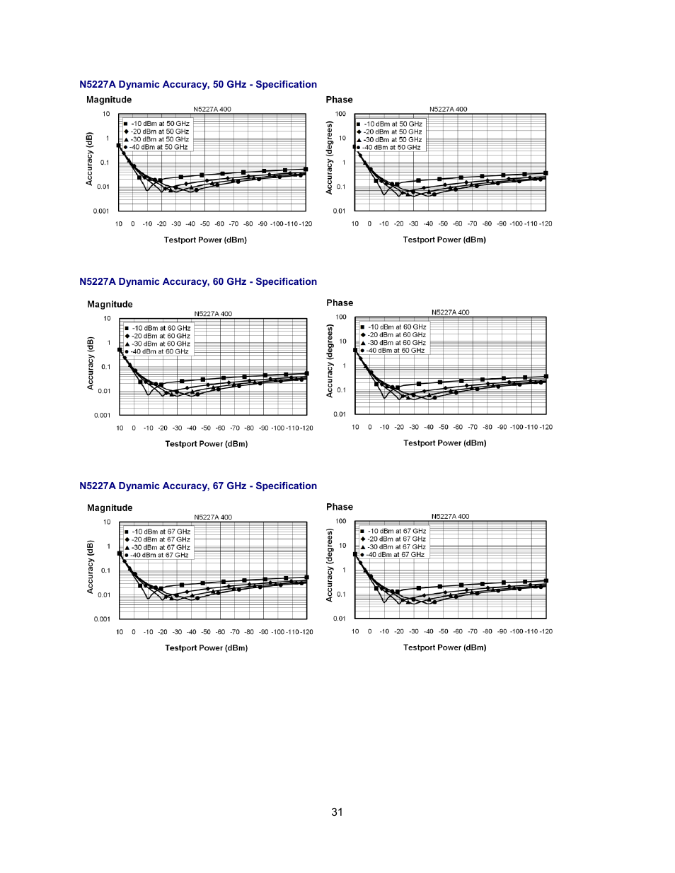 N5227a dynamic accuracy, 50 ghz - specification, N5227a dynamic accuracy, 60 ghz - specification, N5227a dynamic accuracy, 67 ghz - specification | Atec Agilent-N5227A User Manual | Page 31 / 52