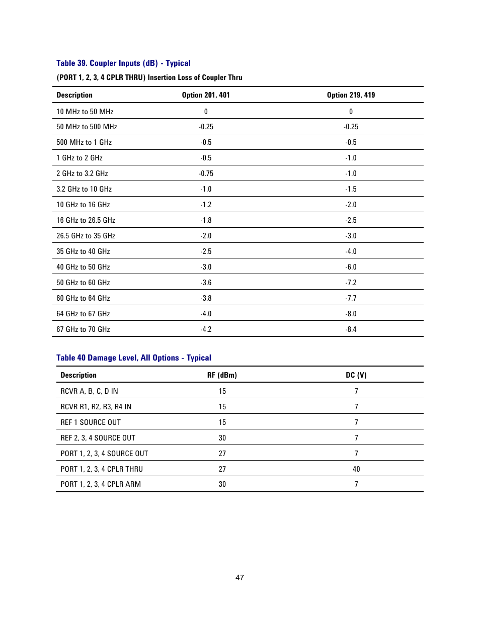 Table 39. coupler inputs (db) - typical, Table 40 damage level, all options - typical, Damage level | Atec Agilent-N5227A User Manual | Page 47 / 52