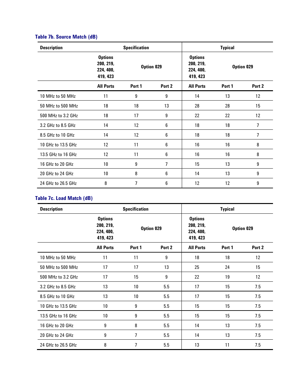 Table 7b. source match (db), Table 7c. load match (db) | Atec Agilent-PNA-X Series User Manual | Page 19 / 60