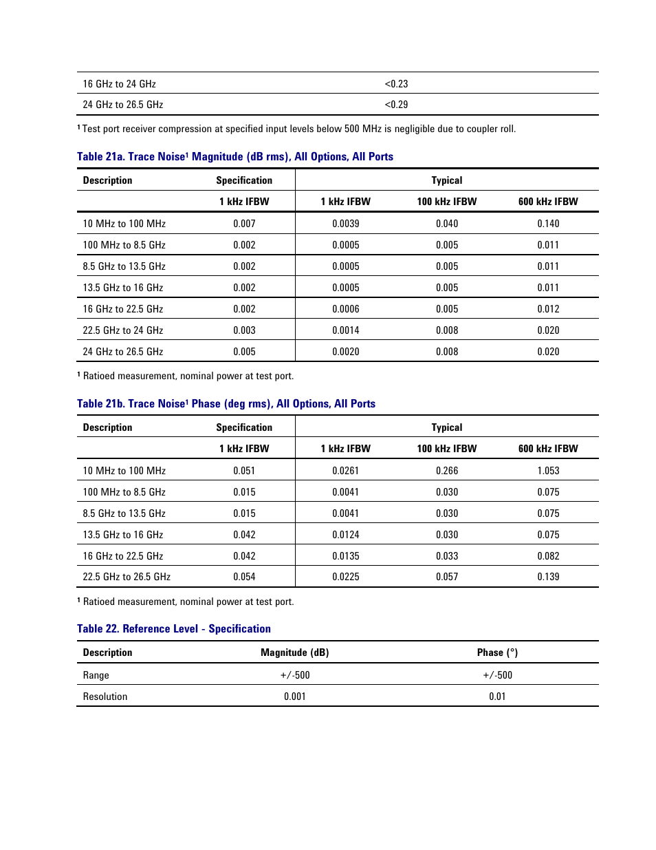 Table 22. reference level - specification, Table 21a. trace noise, Magnitude (db rms), all options, all ports | Table 21b. trace noise, Phase (deg rms), all options, all ports | Atec Agilent-PNA-X Series User Manual | Page 33 / 60